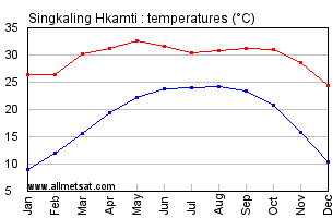 Singkaling Hkamti Burma Annual Temperature Graph